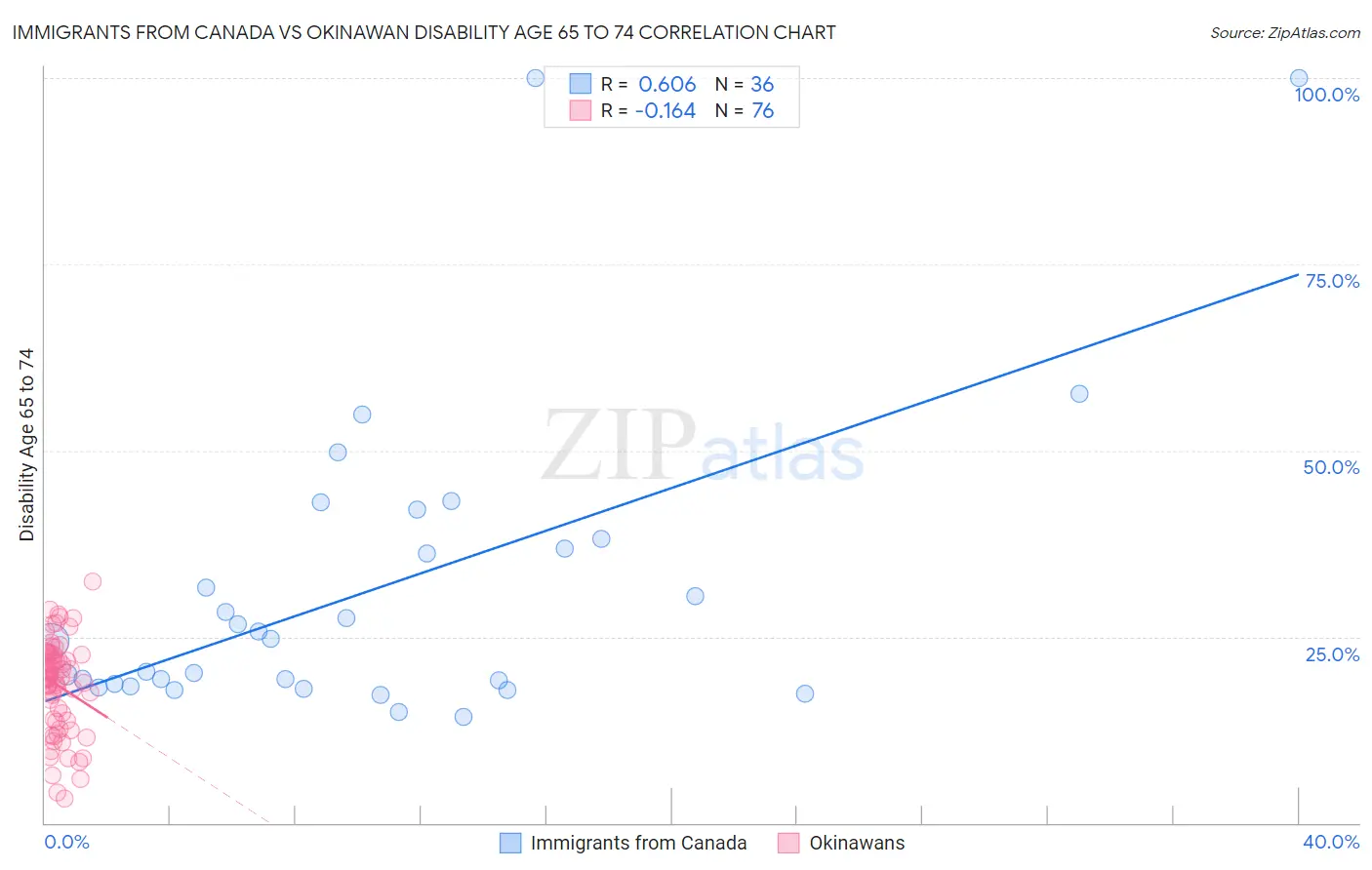 Immigrants from Canada vs Okinawan Disability Age 65 to 74