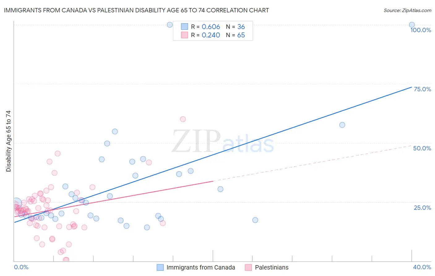 Immigrants from Canada vs Palestinian Disability Age 65 to 74