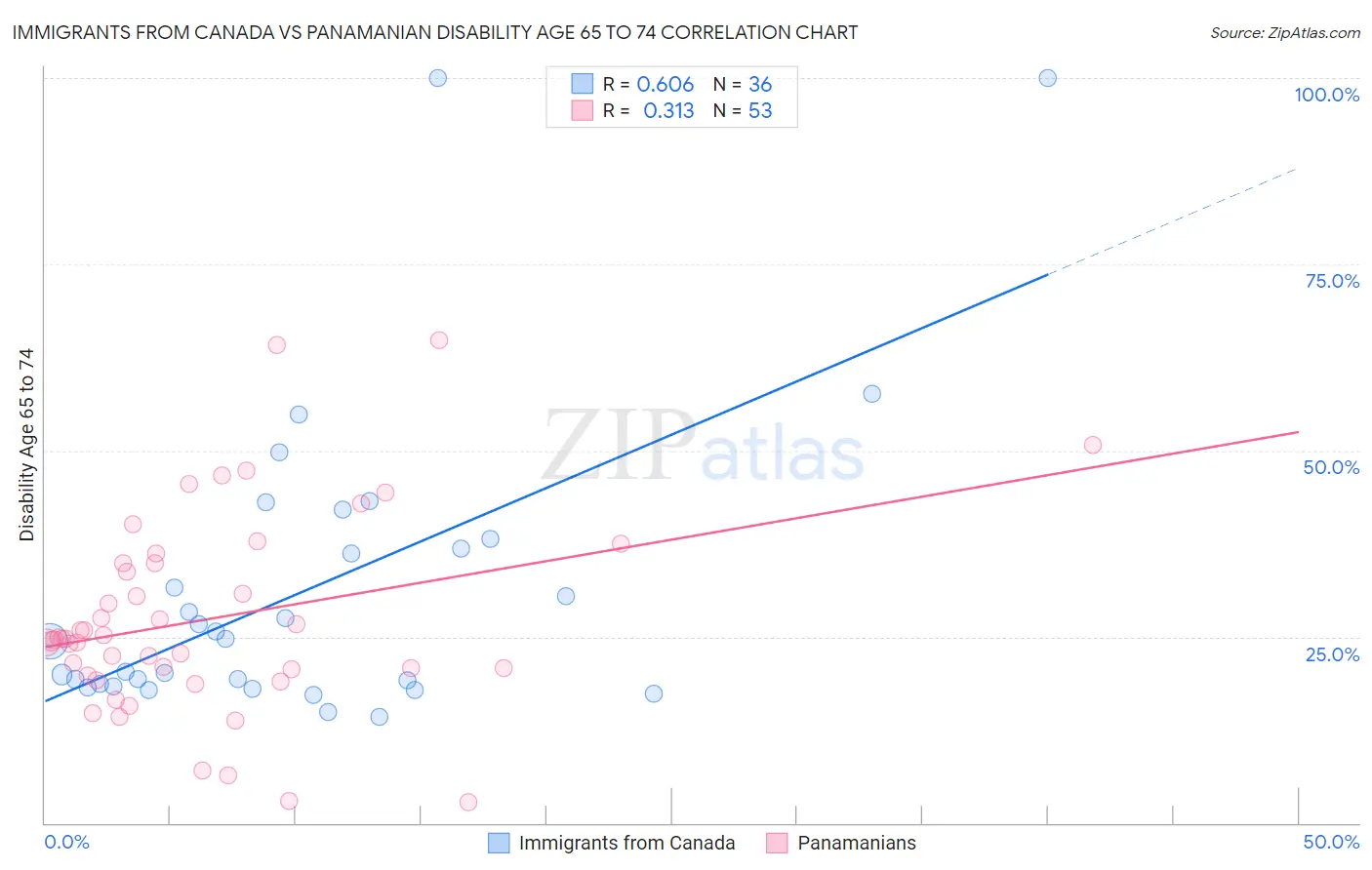 Immigrants from Canada vs Panamanian Disability Age 65 to 74