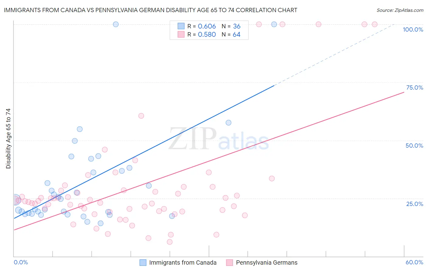 Immigrants from Canada vs Pennsylvania German Disability Age 65 to 74