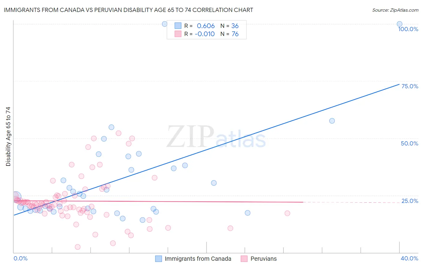 Immigrants from Canada vs Peruvian Disability Age 65 to 74