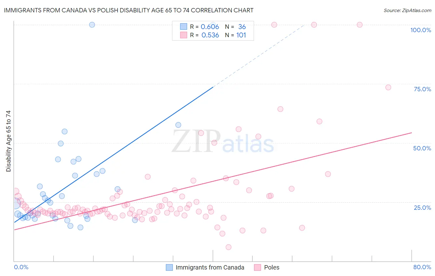Immigrants from Canada vs Polish Disability Age 65 to 74