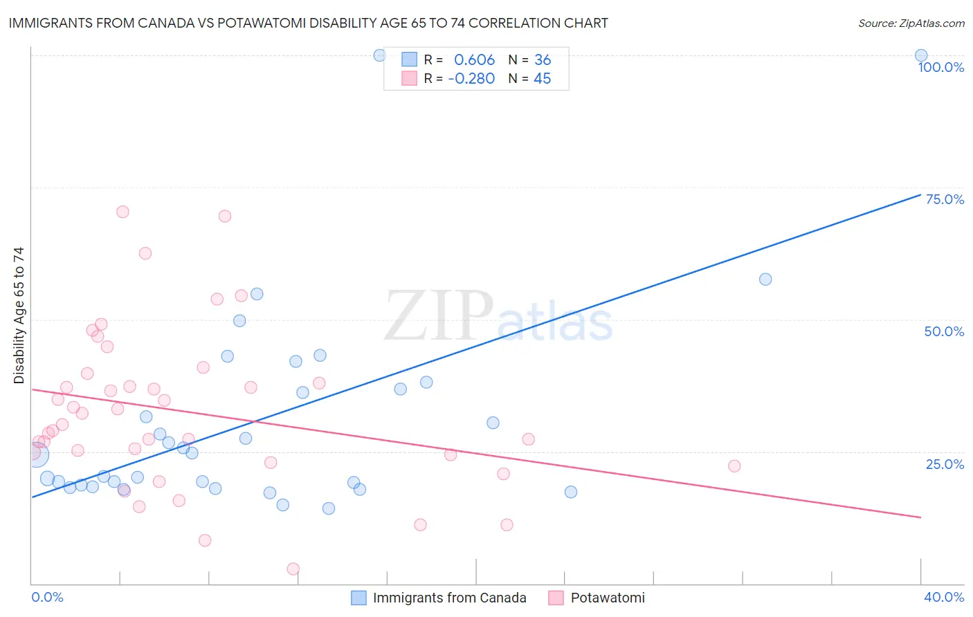 Immigrants from Canada vs Potawatomi Disability Age 65 to 74