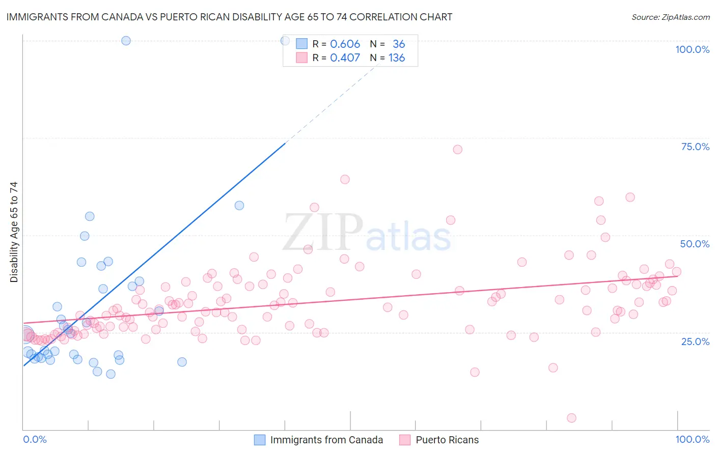 Immigrants from Canada vs Puerto Rican Disability Age 65 to 74