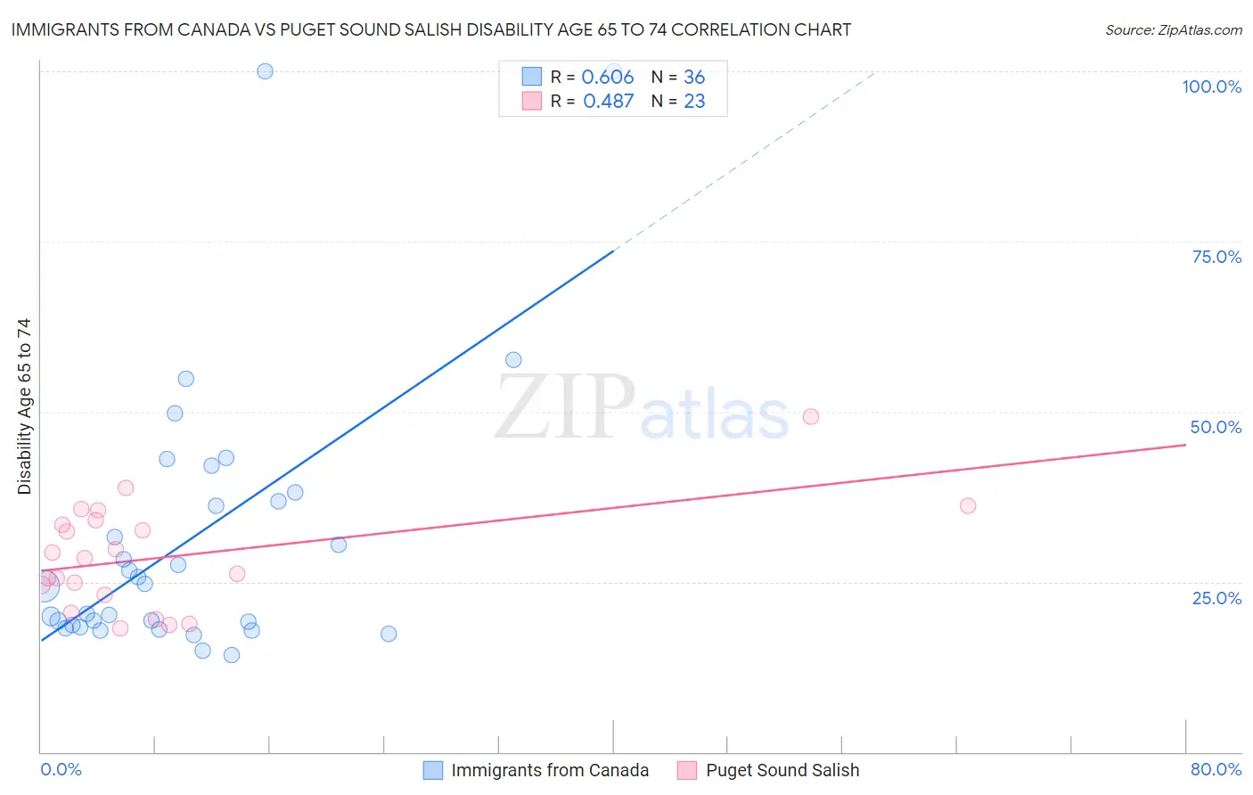 Immigrants from Canada vs Puget Sound Salish Disability Age 65 to 74