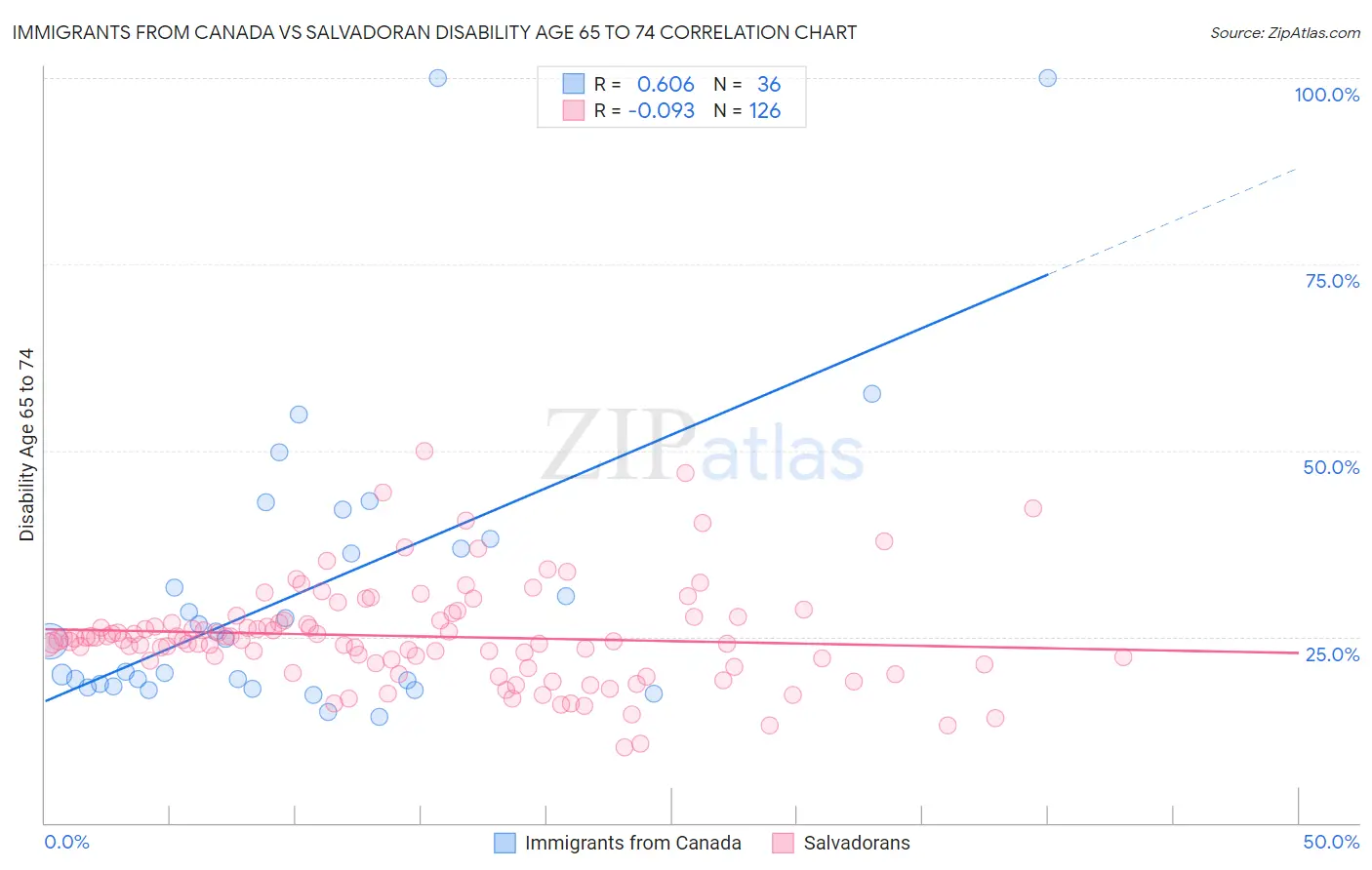 Immigrants from Canada vs Salvadoran Disability Age 65 to 74