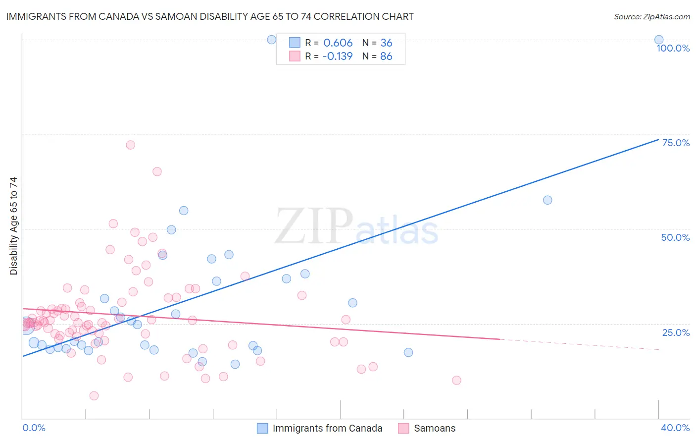 Immigrants from Canada vs Samoan Disability Age 65 to 74