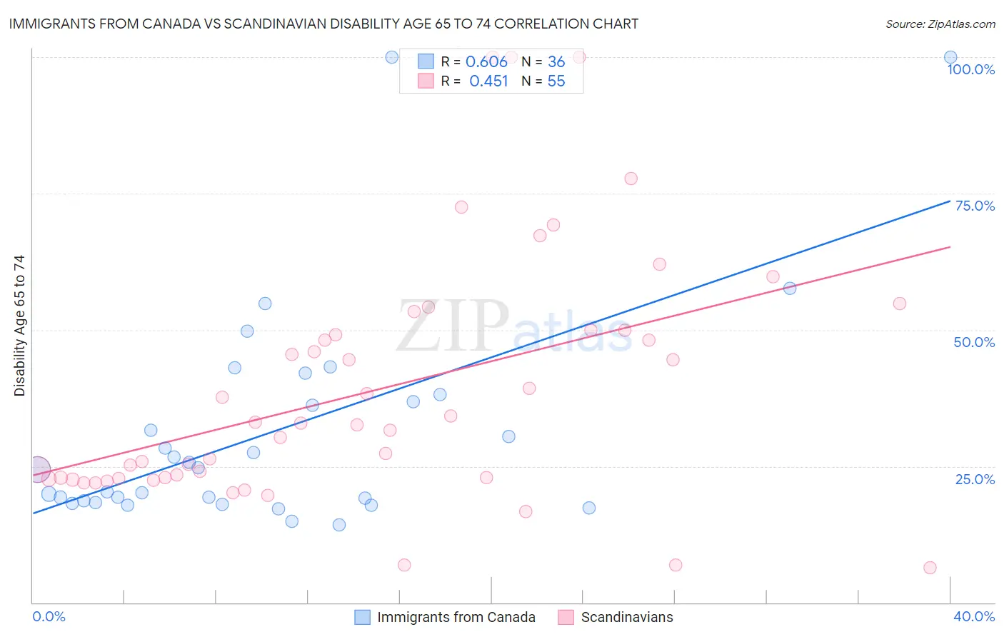 Immigrants from Canada vs Scandinavian Disability Age 65 to 74
