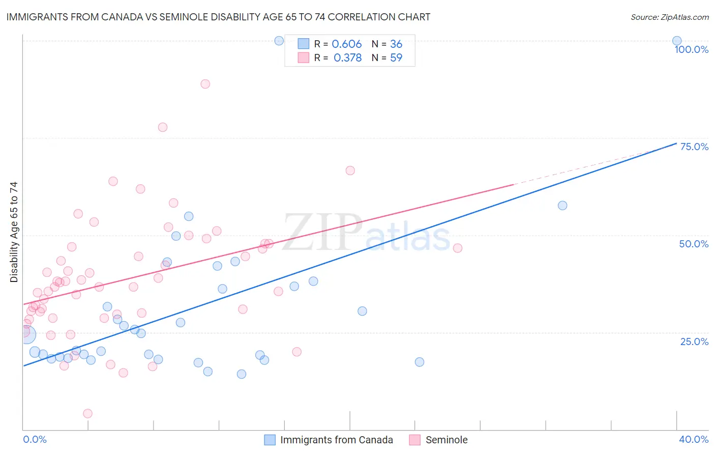 Immigrants from Canada vs Seminole Disability Age 65 to 74