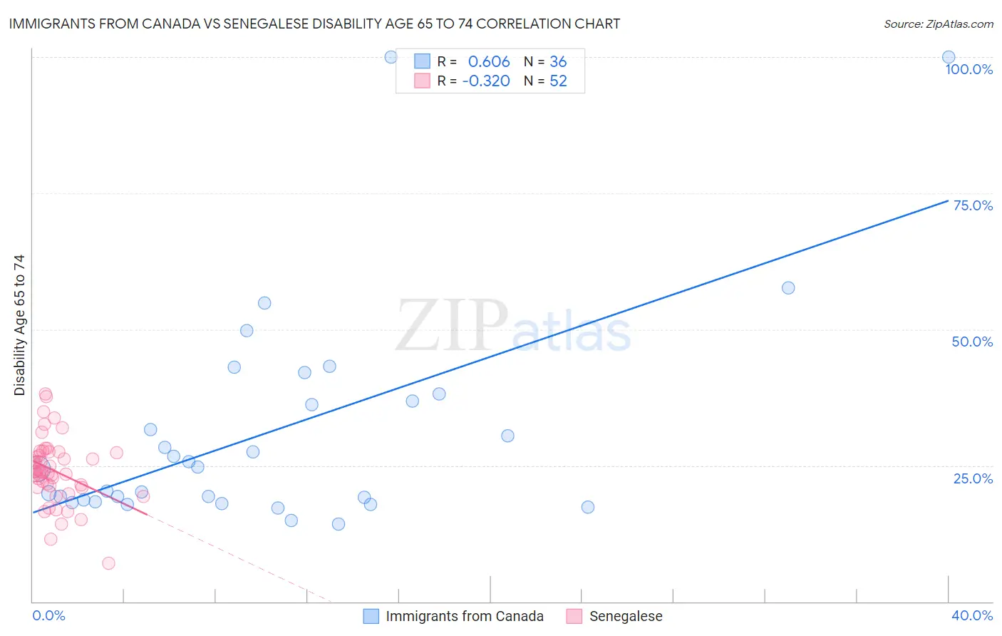 Immigrants from Canada vs Senegalese Disability Age 65 to 74