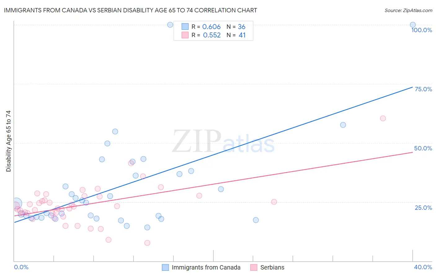 Immigrants from Canada vs Serbian Disability Age 65 to 74