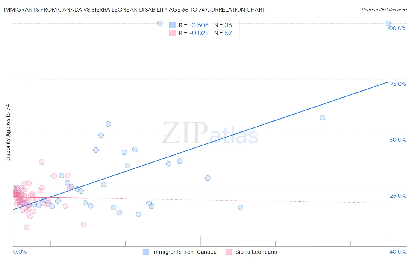 Immigrants from Canada vs Sierra Leonean Disability Age 65 to 74
