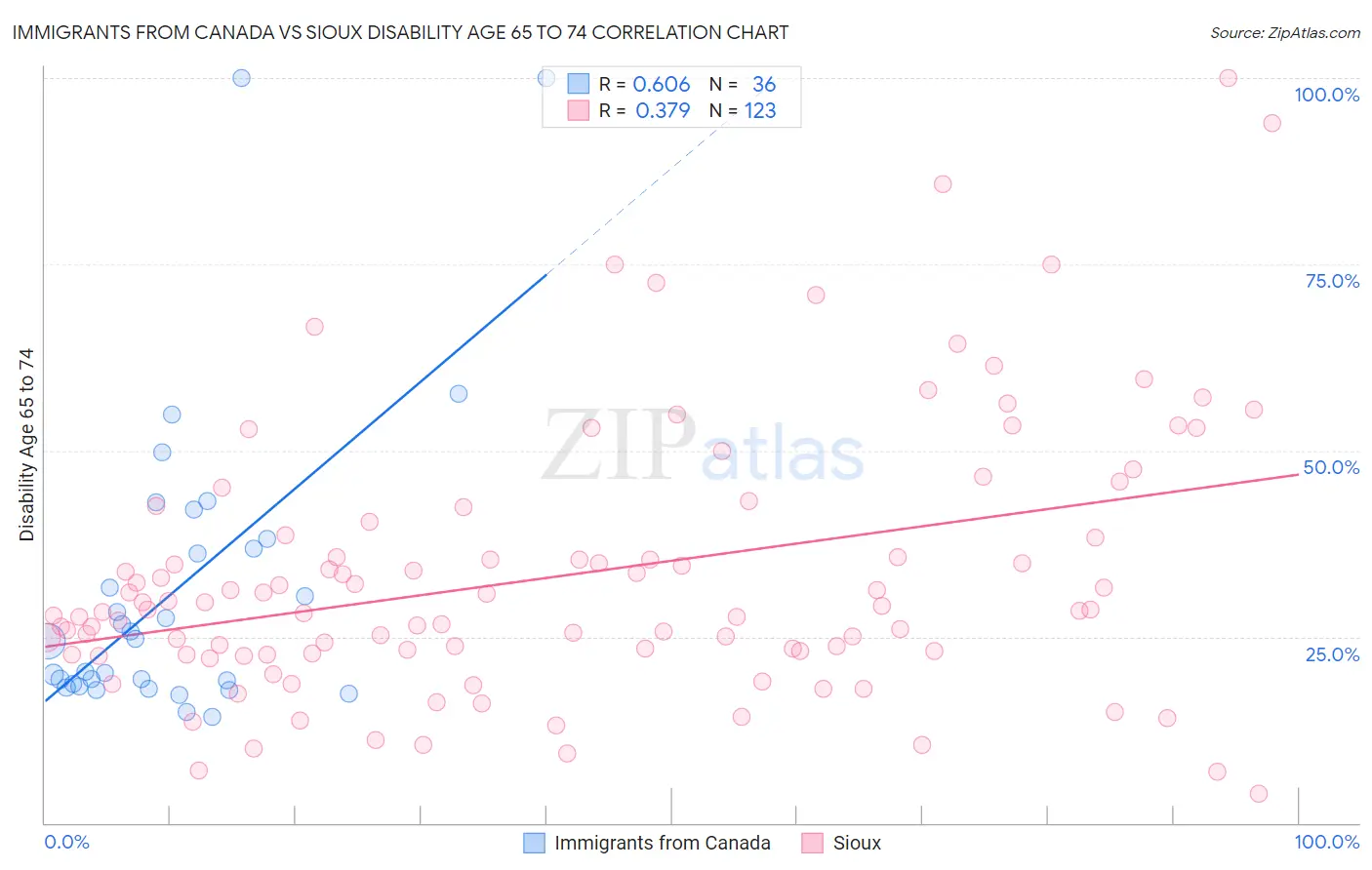 Immigrants from Canada vs Sioux Disability Age 65 to 74