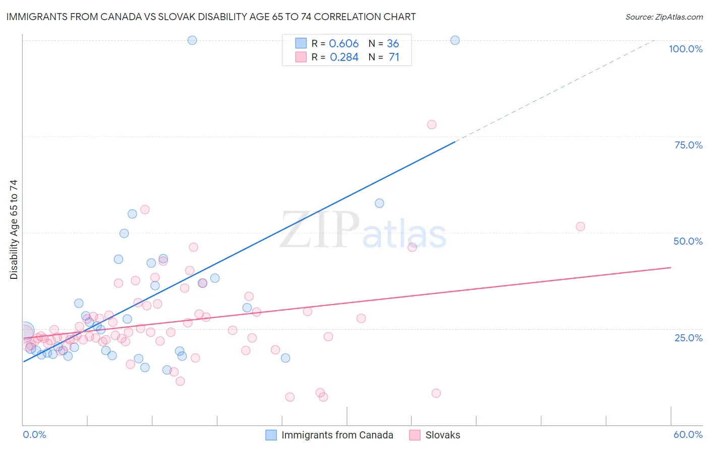 Immigrants from Canada vs Slovak Disability Age 65 to 74