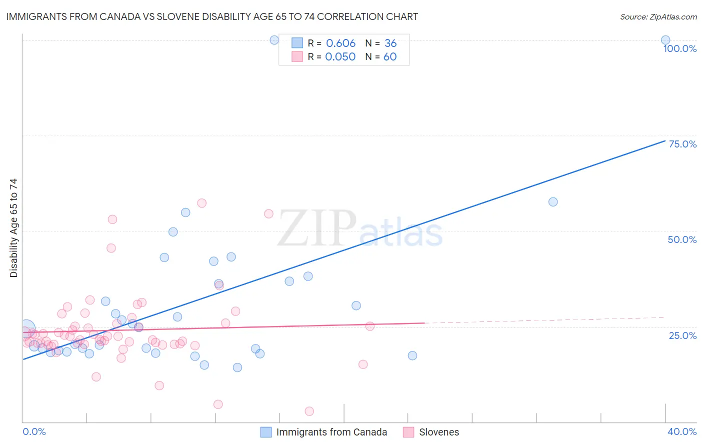 Immigrants from Canada vs Slovene Disability Age 65 to 74