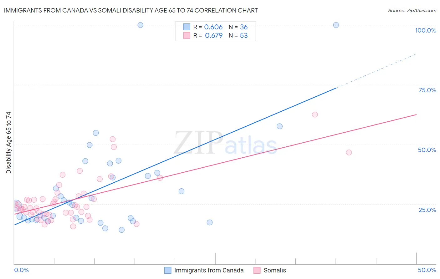 Immigrants from Canada vs Somali Disability Age 65 to 74