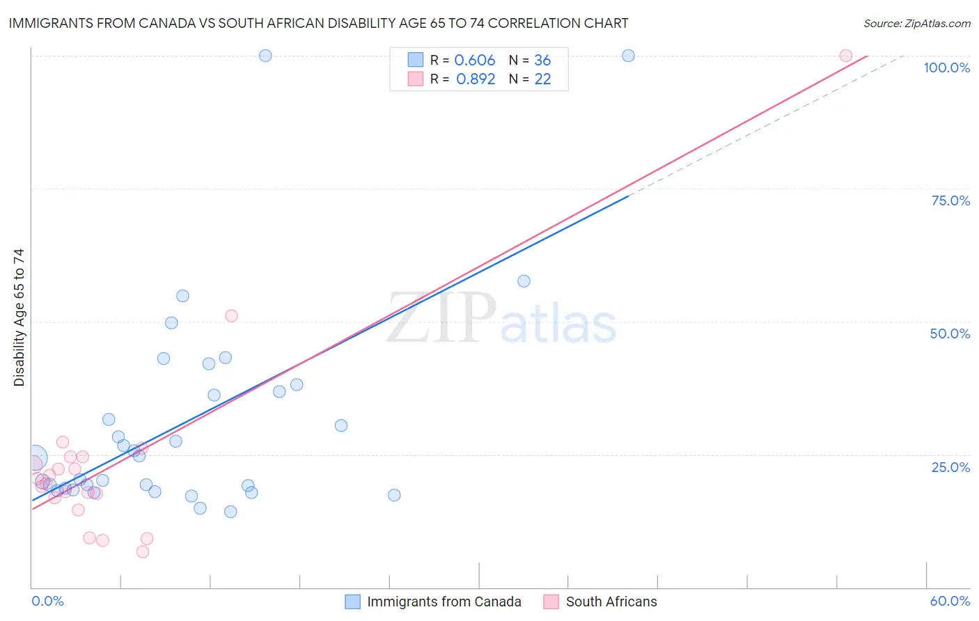 Immigrants from Canada vs South African Disability Age 65 to 74