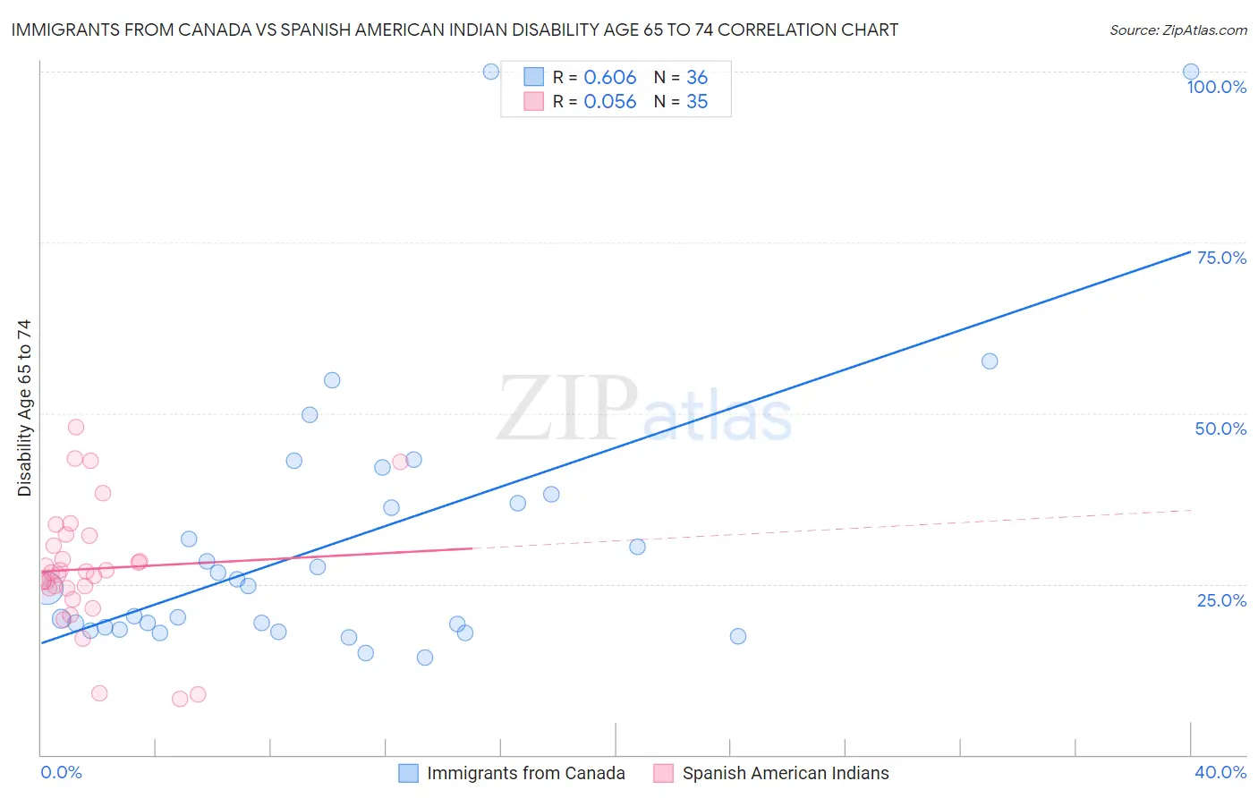 Immigrants from Canada vs Spanish American Indian Disability Age 65 to 74
