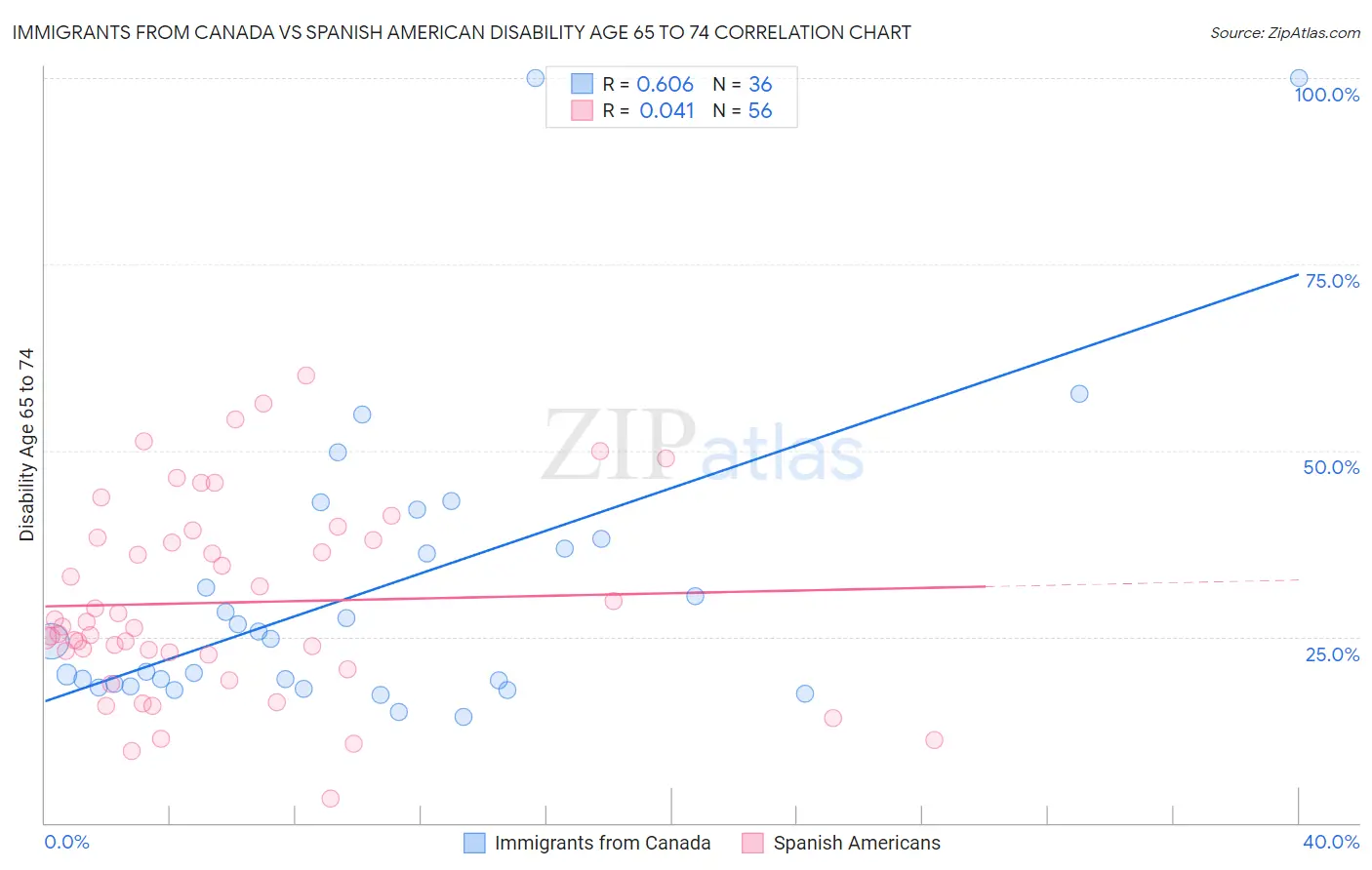 Immigrants from Canada vs Spanish American Disability Age 65 to 74