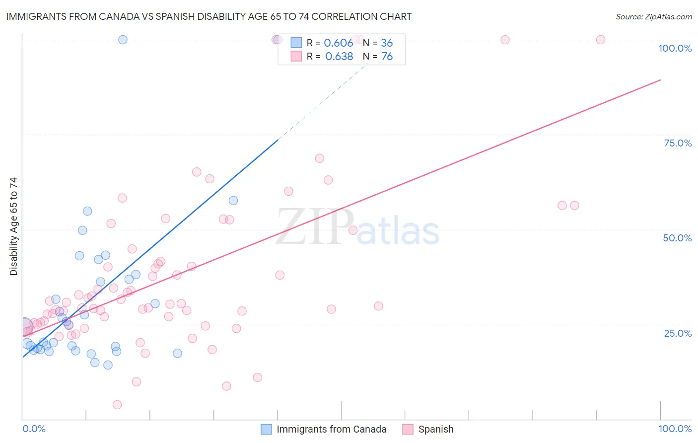 Immigrants from Canada vs Spanish Disability Age 65 to 74