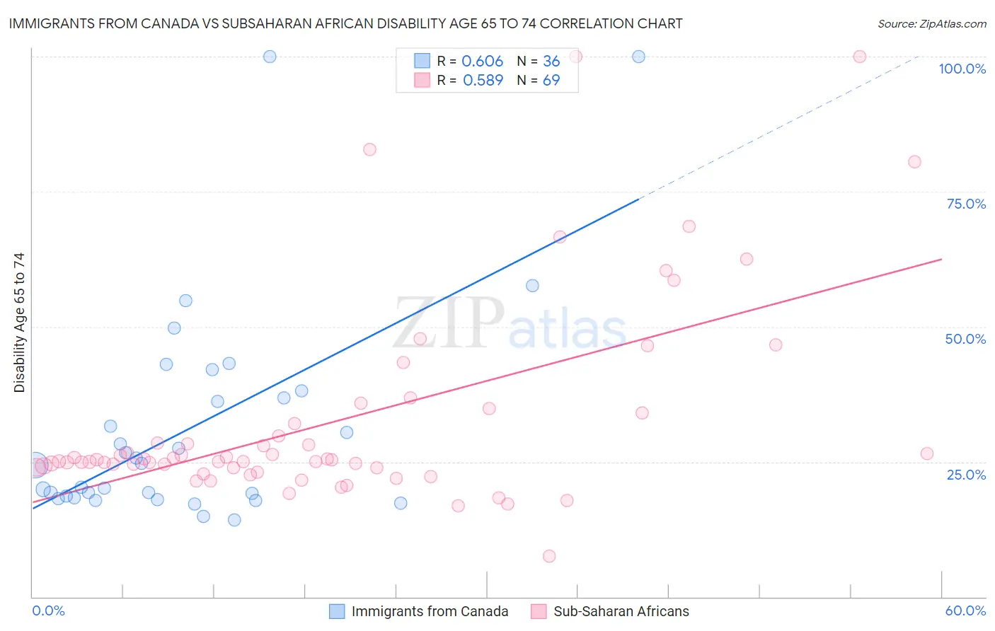 Immigrants from Canada vs Subsaharan African Disability Age 65 to 74