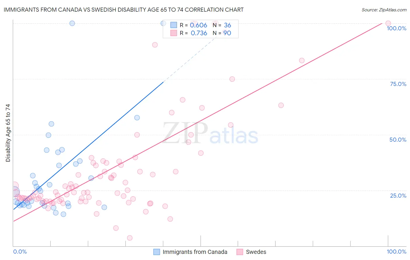 Immigrants from Canada vs Swedish Disability Age 65 to 74