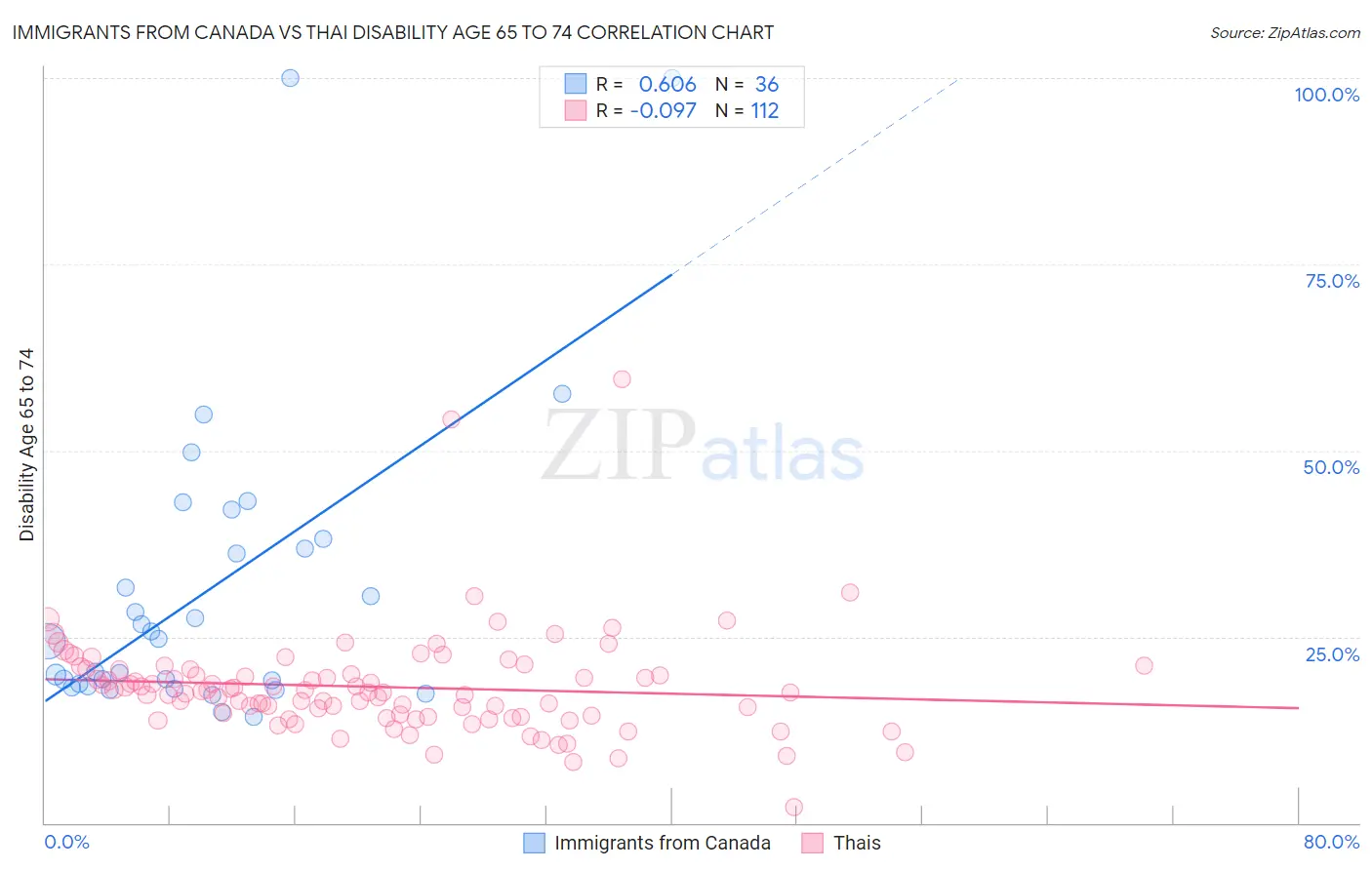 Immigrants from Canada vs Thai Disability Age 65 to 74