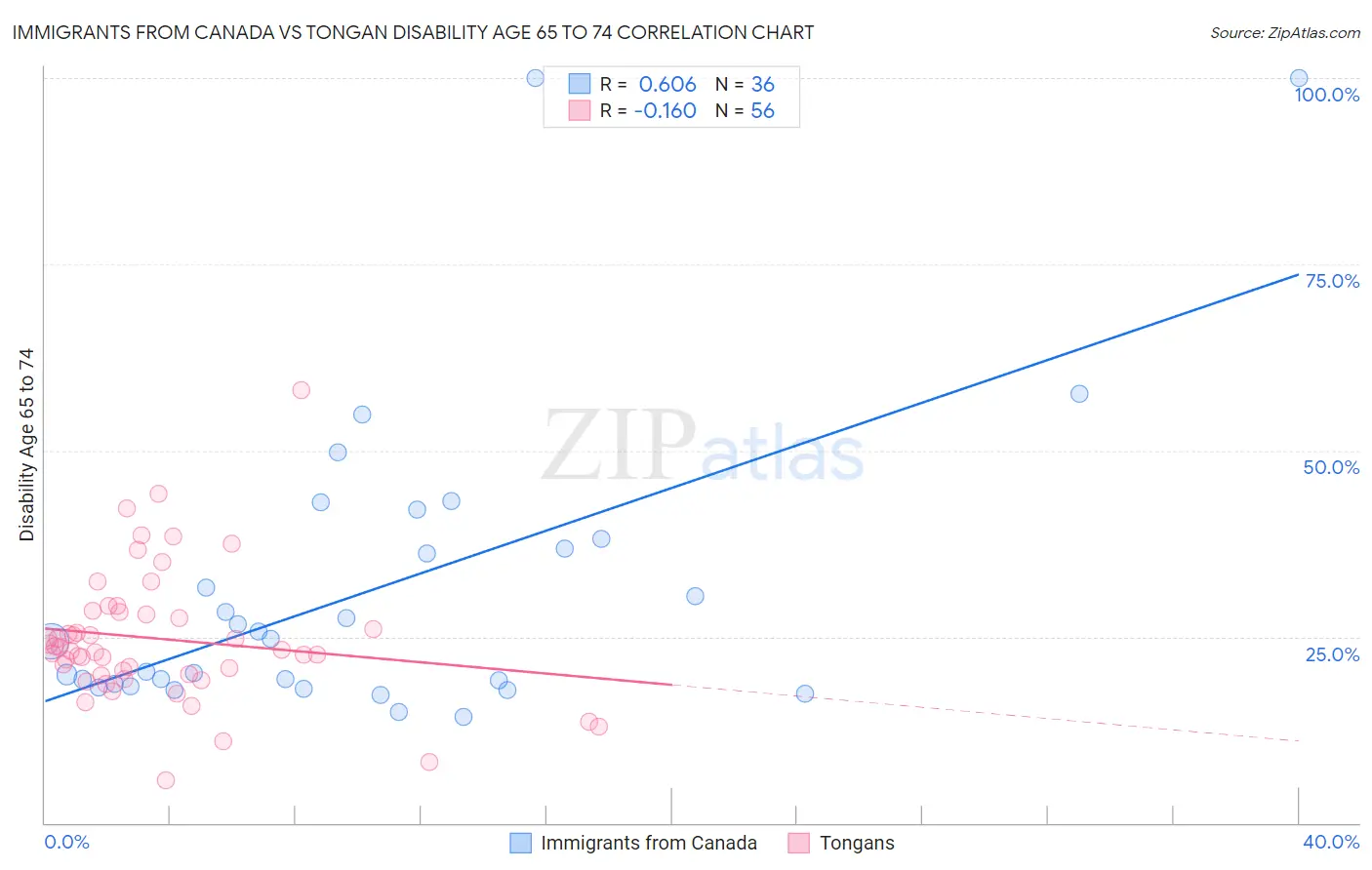 Immigrants from Canada vs Tongan Disability Age 65 to 74