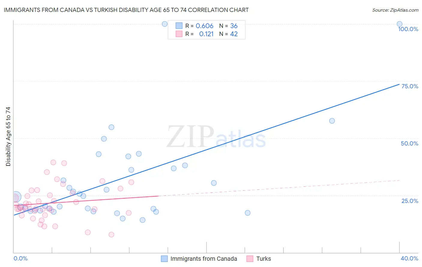 Immigrants from Canada vs Turkish Disability Age 65 to 74