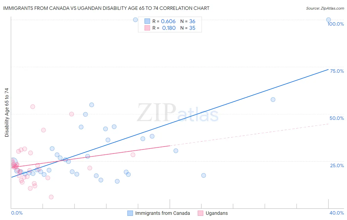 Immigrants from Canada vs Ugandan Disability Age 65 to 74