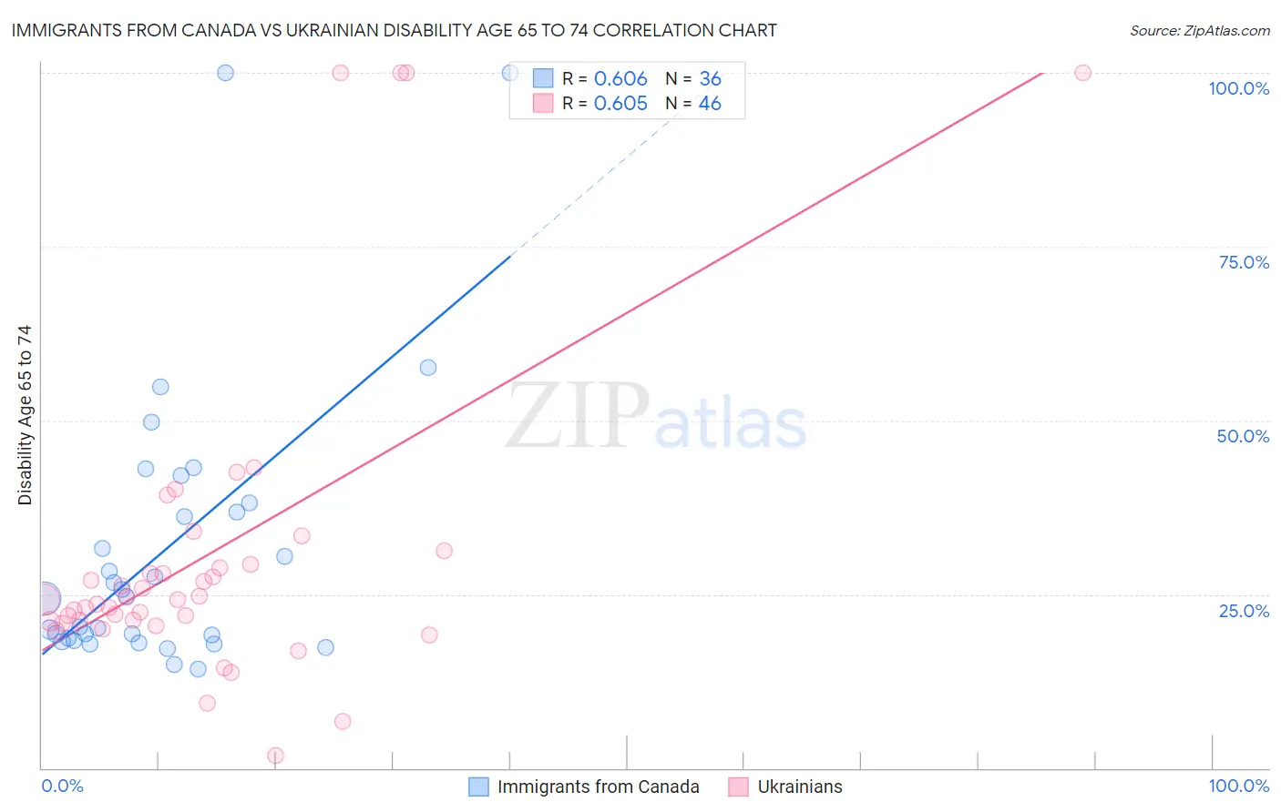Immigrants from Canada vs Ukrainian Disability Age 65 to 74