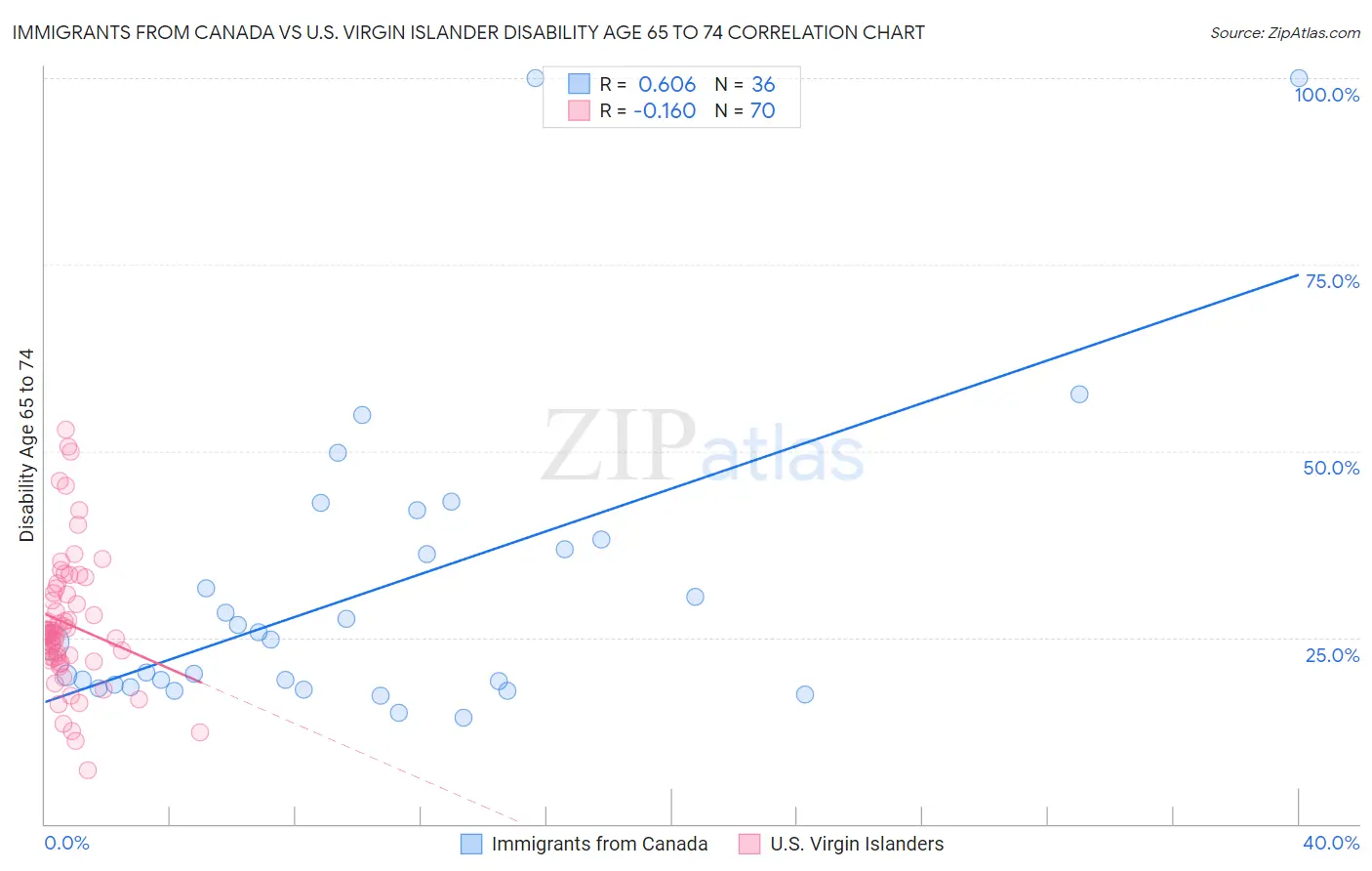 Immigrants from Canada vs U.S. Virgin Islander Disability Age 65 to 74