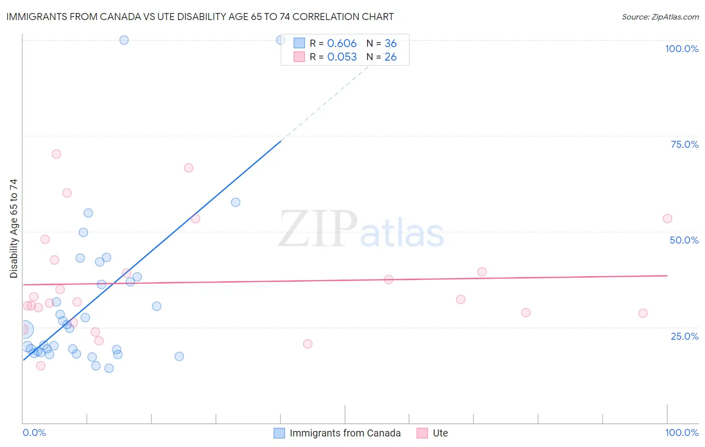 Immigrants from Canada vs Ute Disability Age 65 to 74