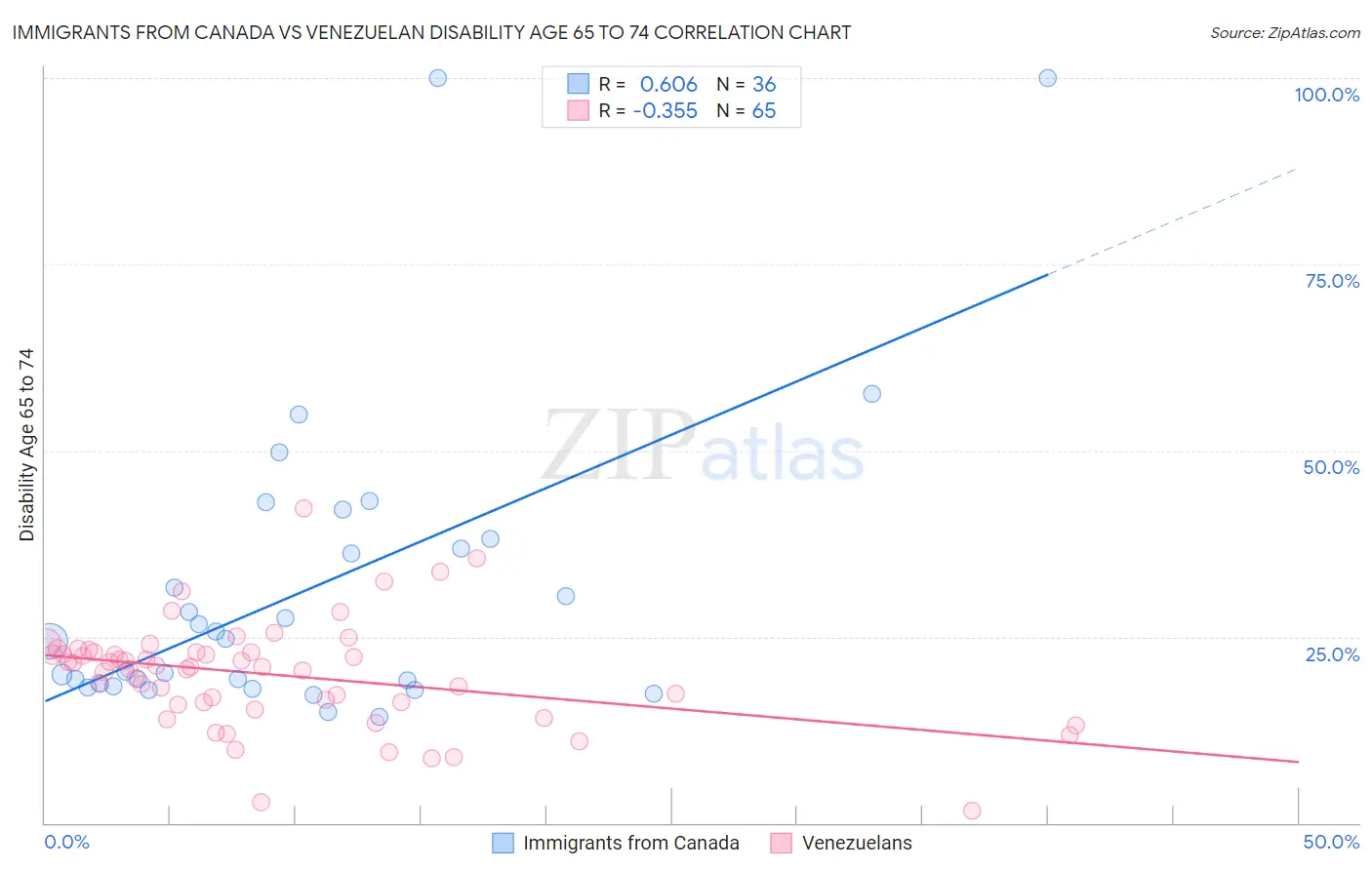 Immigrants from Canada vs Venezuelan Disability Age 65 to 74