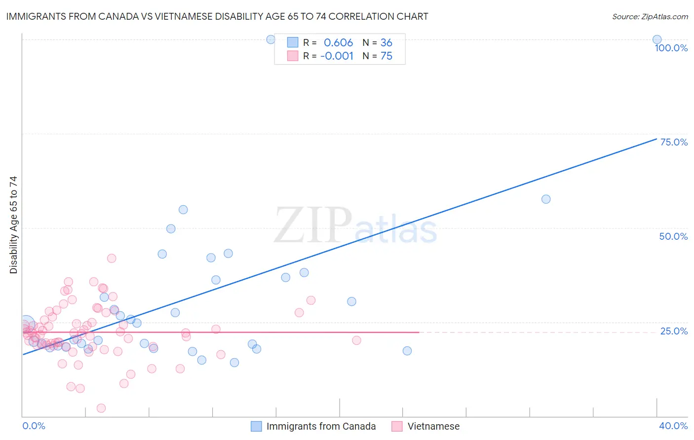 Immigrants from Canada vs Vietnamese Disability Age 65 to 74