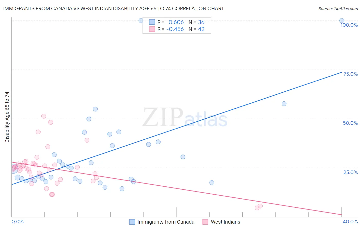 Immigrants from Canada vs West Indian Disability Age 65 to 74