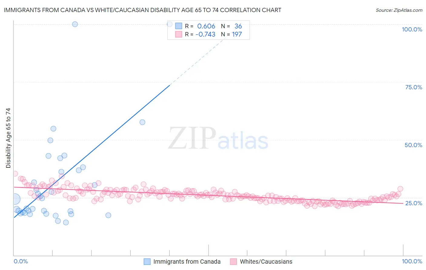 Immigrants from Canada vs White/Caucasian Disability Age 65 to 74