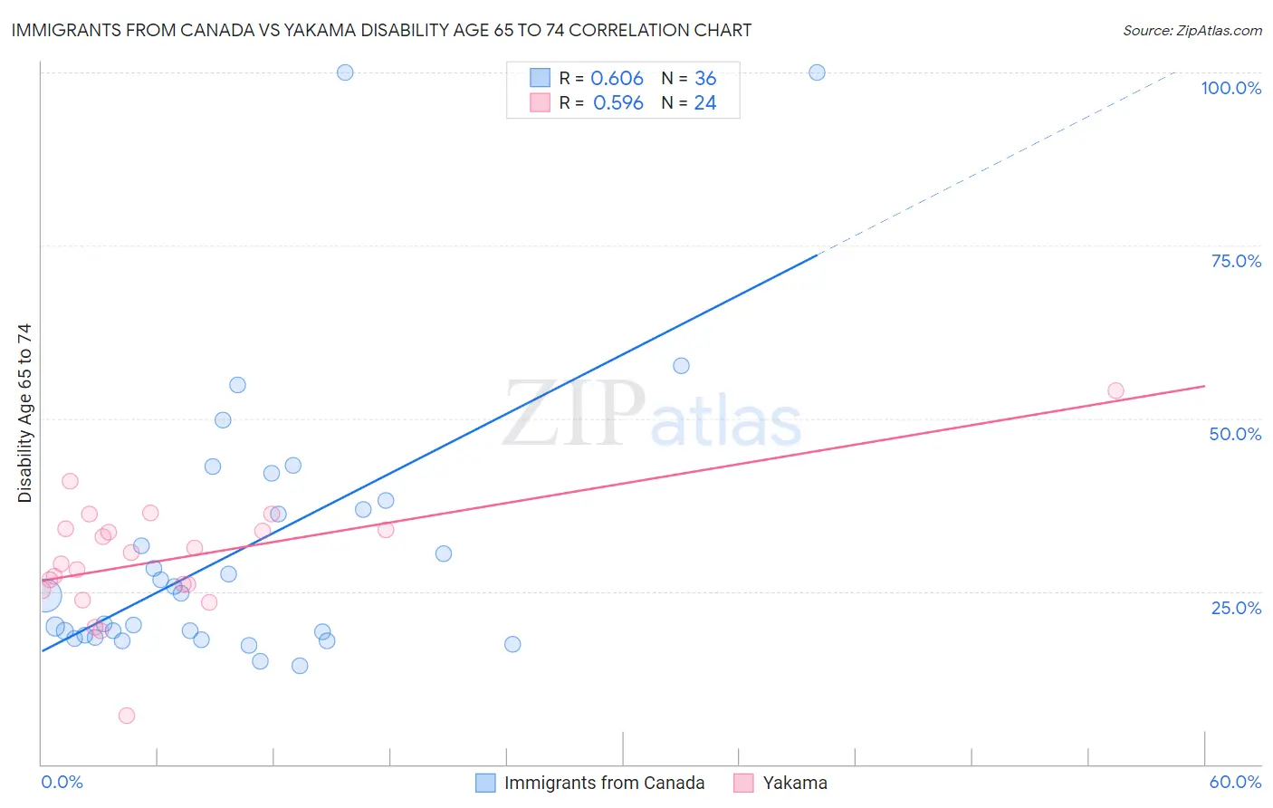 Immigrants from Canada vs Yakama Disability Age 65 to 74