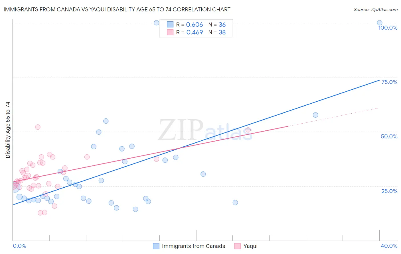 Immigrants from Canada vs Yaqui Disability Age 65 to 74