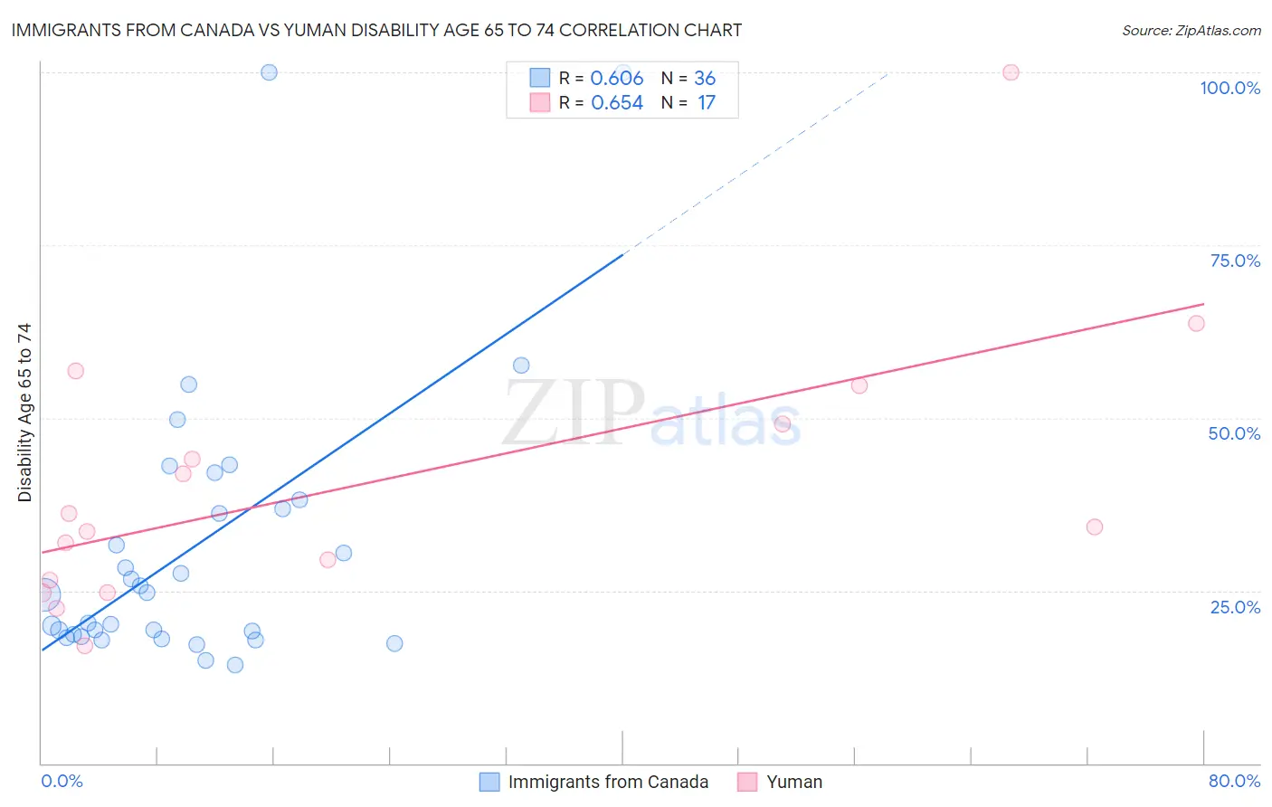 Immigrants from Canada vs Yuman Disability Age 65 to 74