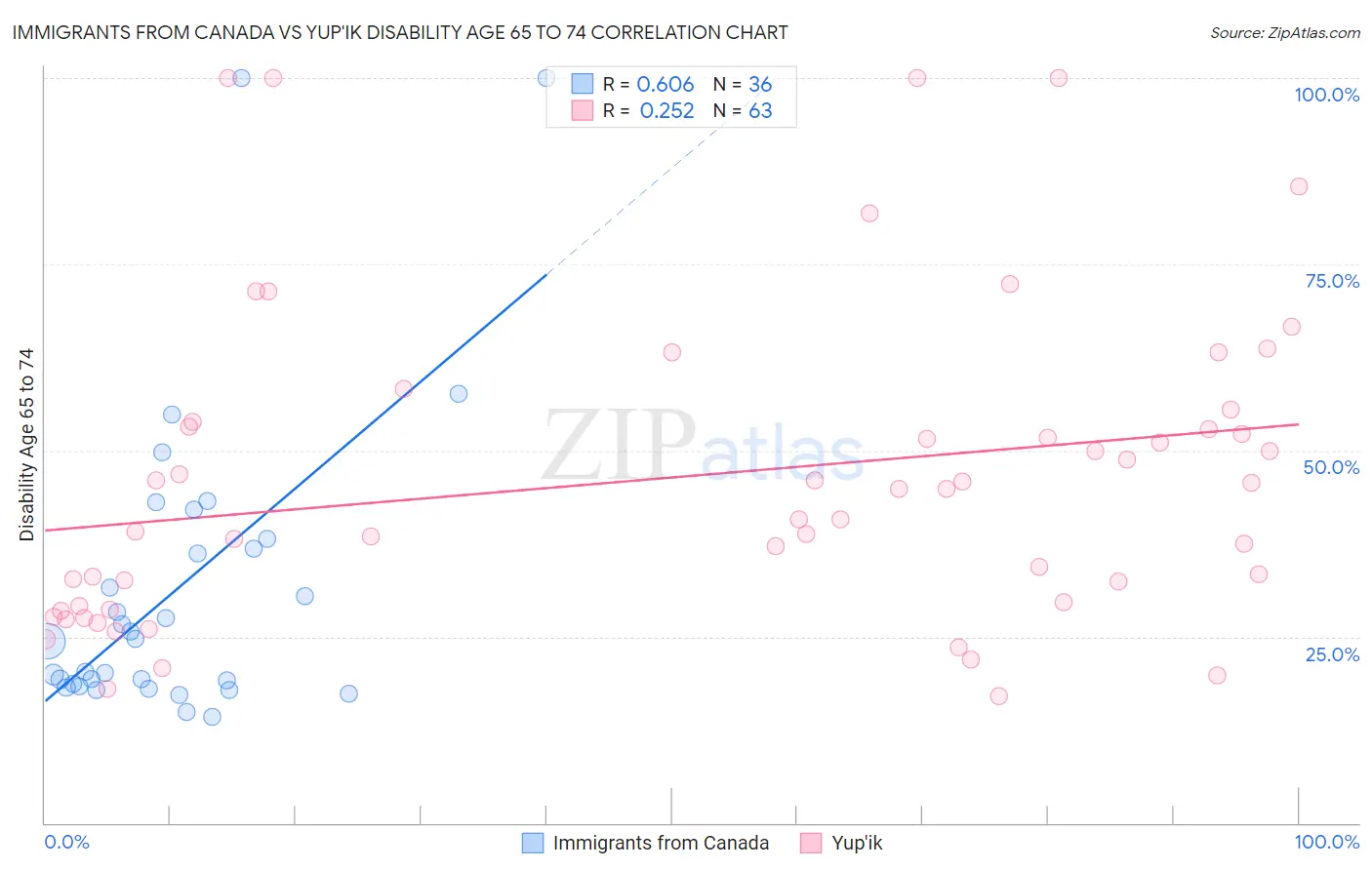 Immigrants from Canada vs Yup'ik Disability Age 65 to 74