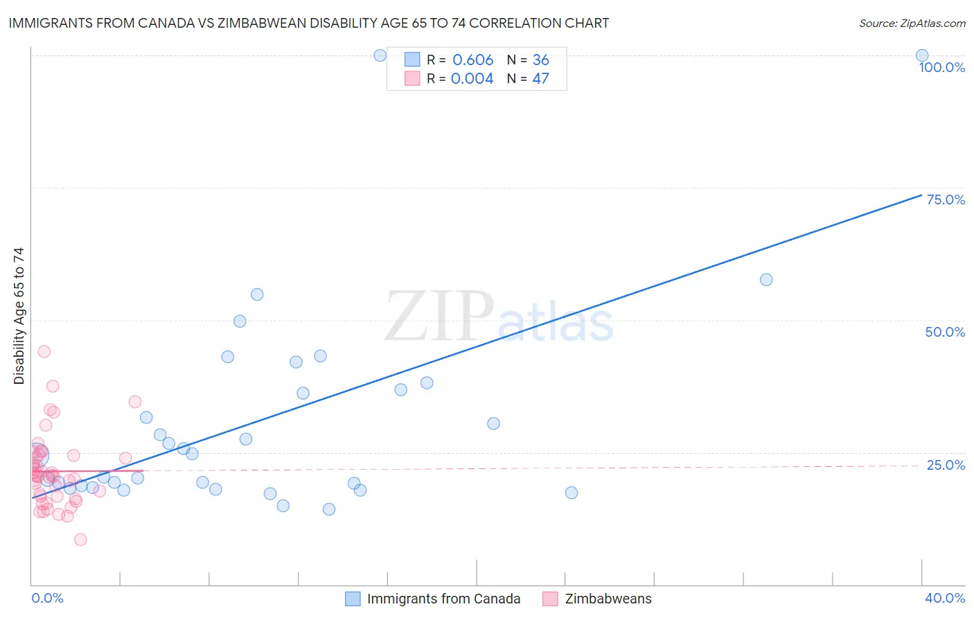 Immigrants from Canada vs Zimbabwean Disability Age 65 to 74