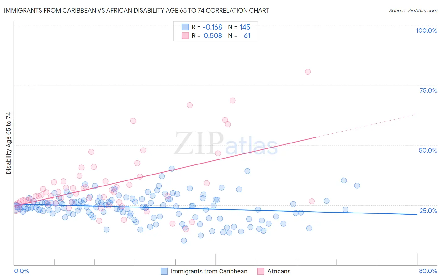 Immigrants from Caribbean vs African Disability Age 65 to 74