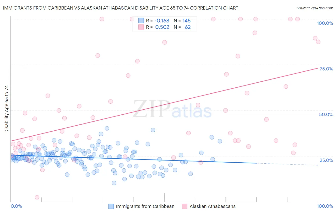 Immigrants from Caribbean vs Alaskan Athabascan Disability Age 65 to 74