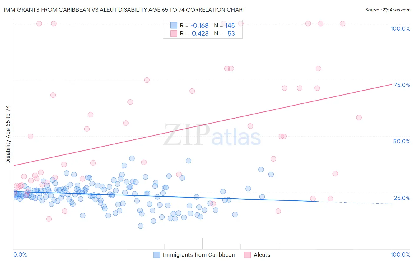 Immigrants from Caribbean vs Aleut Disability Age 65 to 74