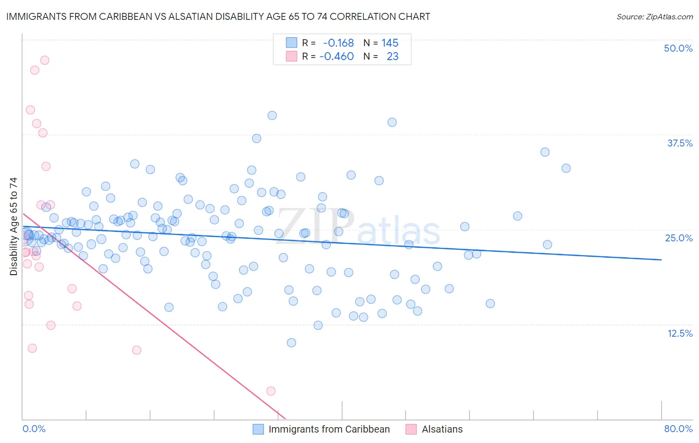 Immigrants from Caribbean vs Alsatian Disability Age 65 to 74