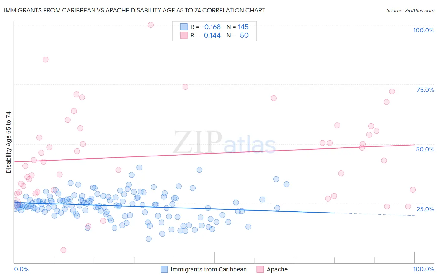 Immigrants from Caribbean vs Apache Disability Age 65 to 74