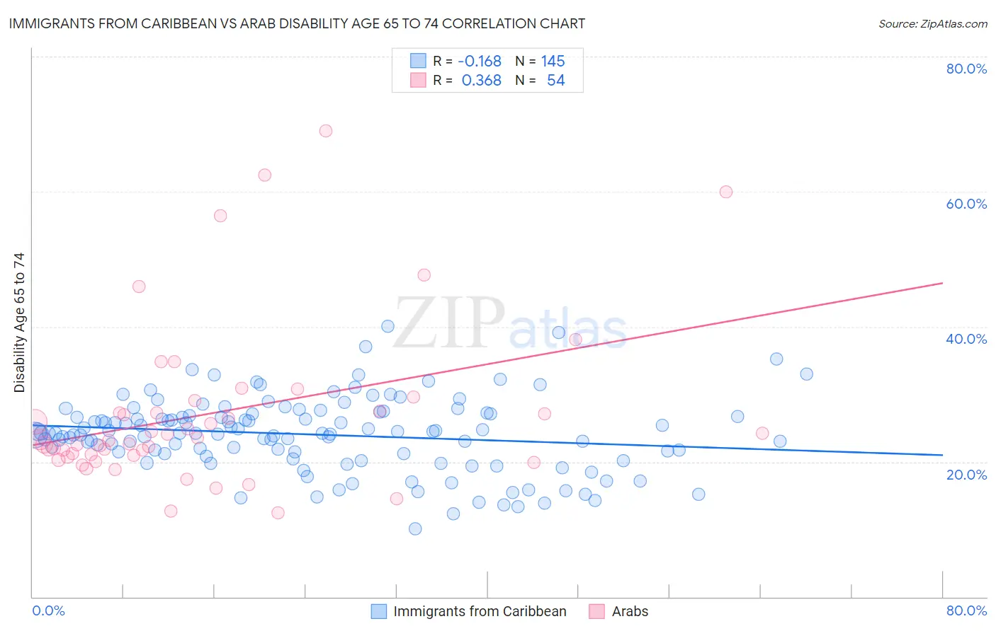 Immigrants from Caribbean vs Arab Disability Age 65 to 74