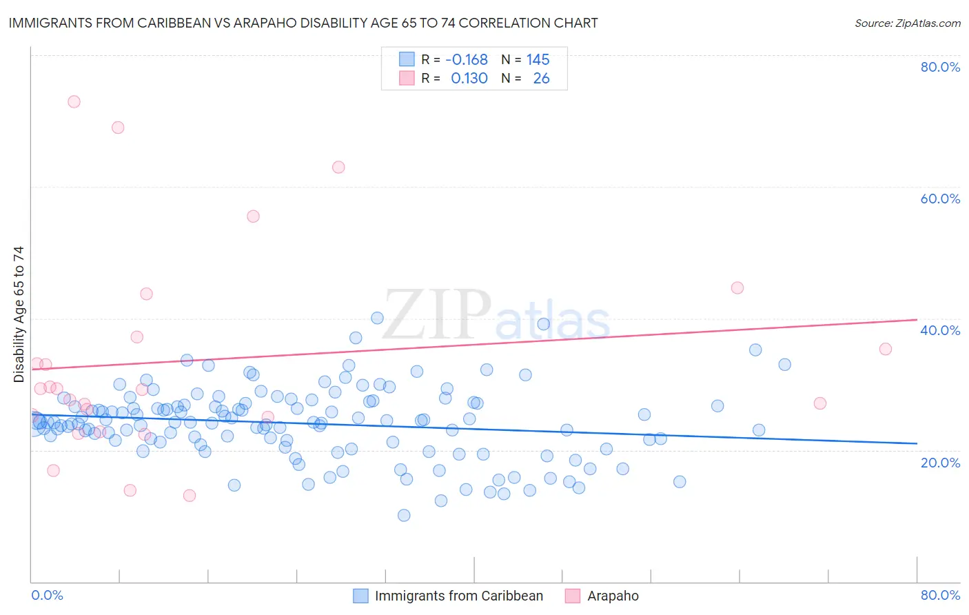 Immigrants from Caribbean vs Arapaho Disability Age 65 to 74