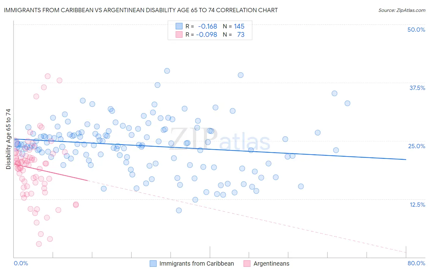 Immigrants from Caribbean vs Argentinean Disability Age 65 to 74